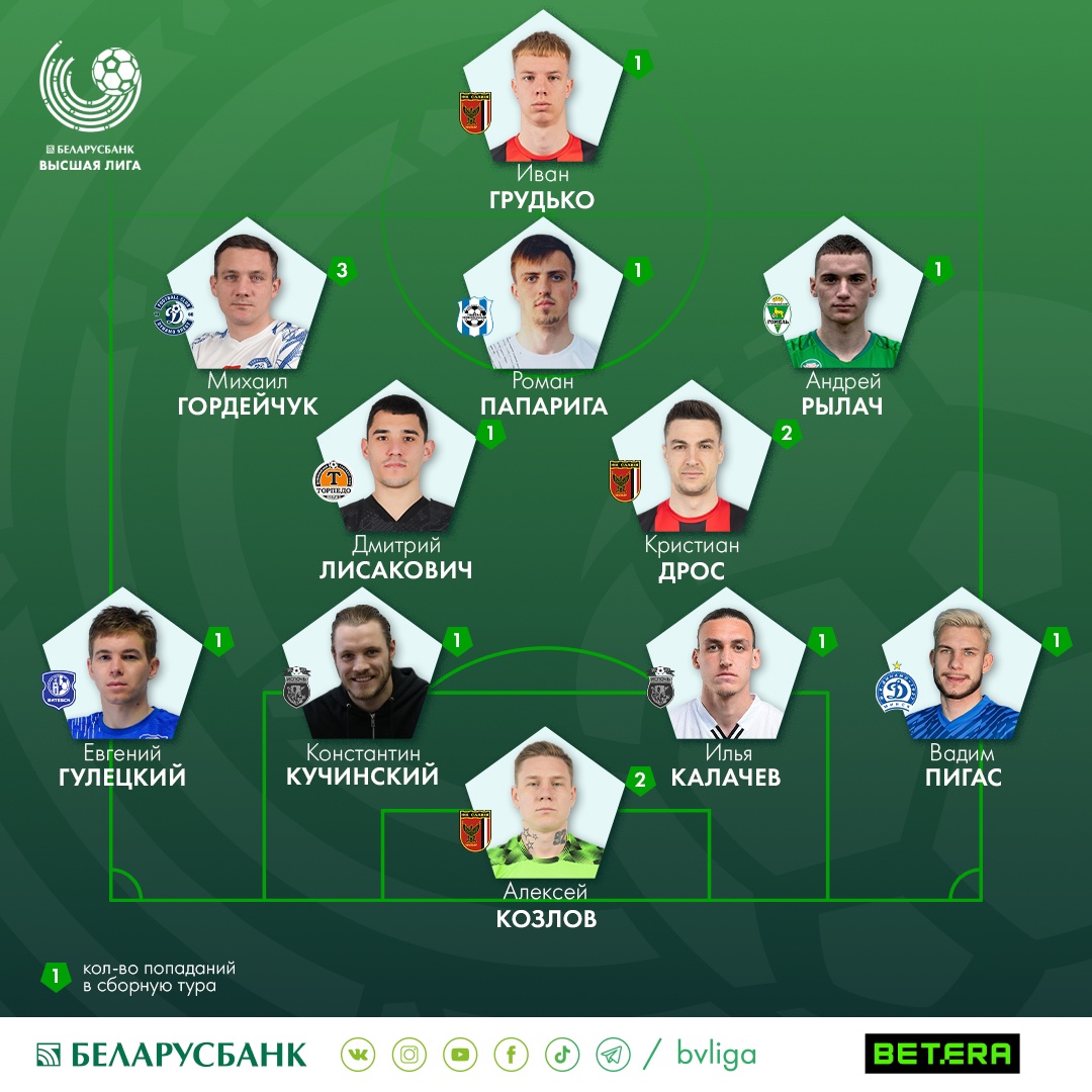 Динамо-Брест символическая сборная